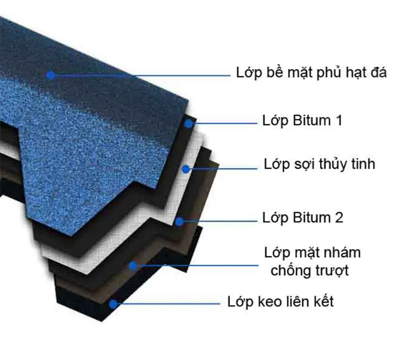 Cấu tạo của ngói Bitum gồm có 4 lớp cơ bản: